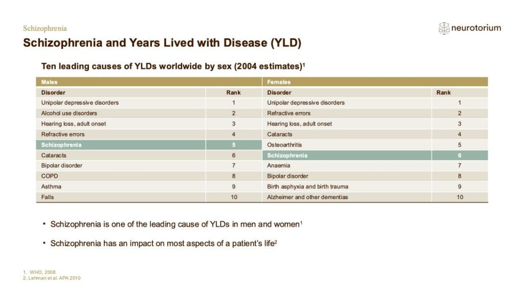 Schizophrenia and Years Lived with Disease (YLD)